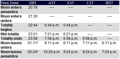 lunar viewing times